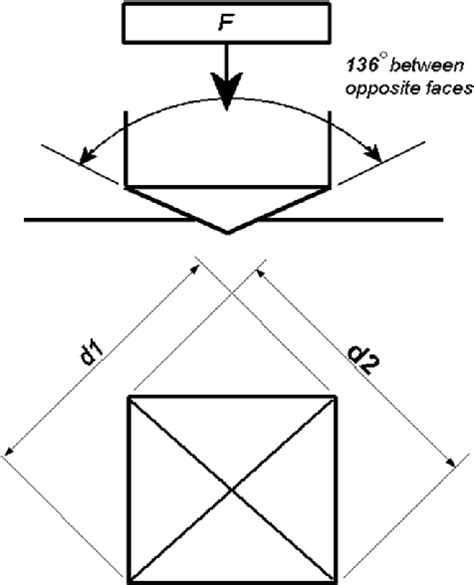 how to measure and calculate hardness with vickers hardness test|convert vickers hardness to gpa.